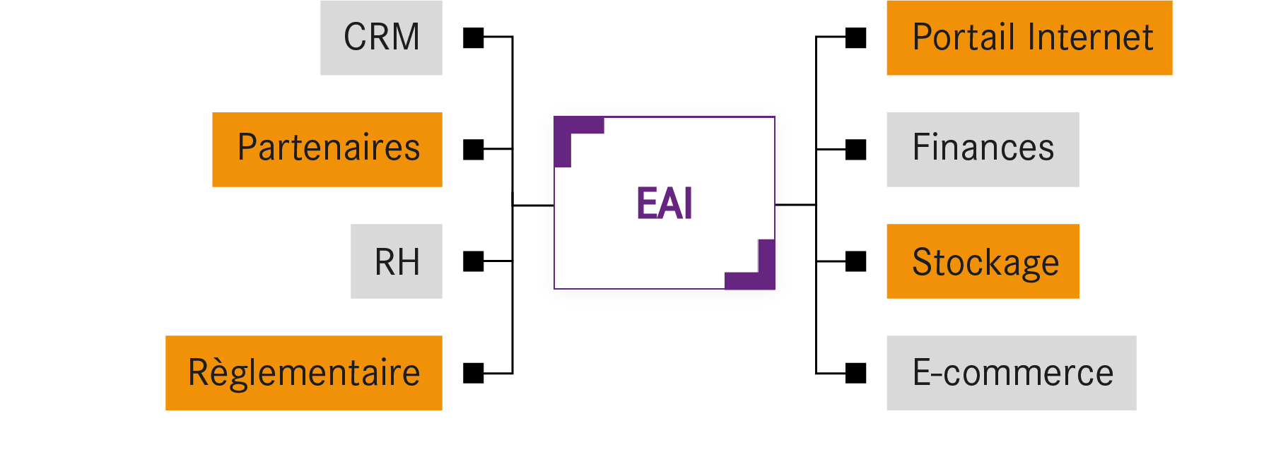 EAI au coeur de votre système d'information