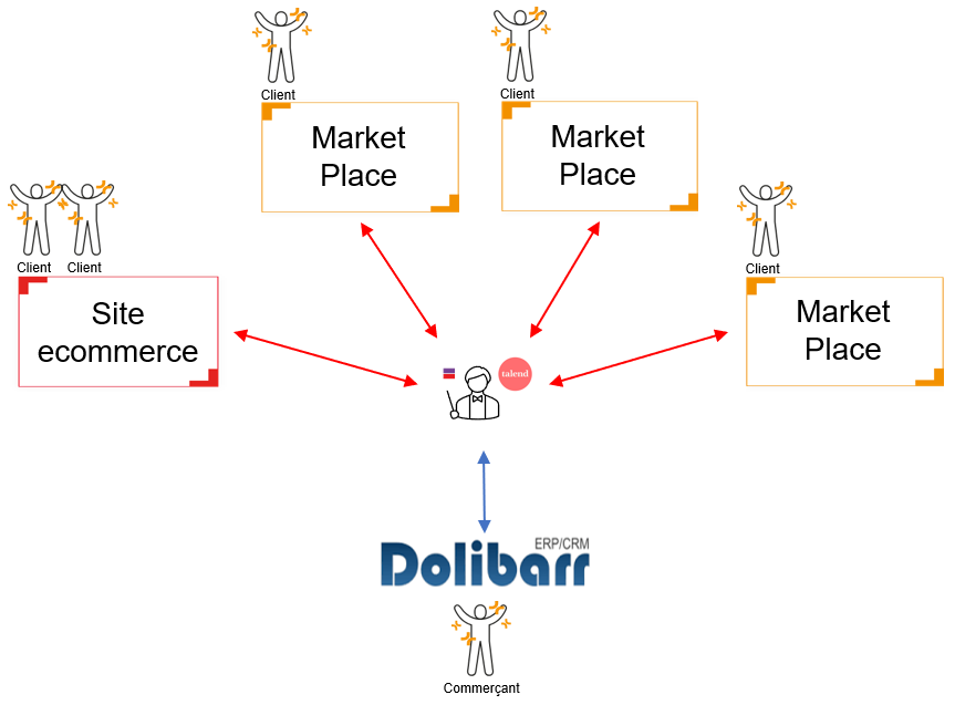 ecommerce talend dolibarr eai edi